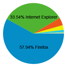 Stats navigateurs
